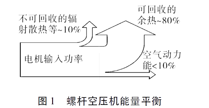 螺杆空压机的基本常识，比功率是什么？